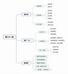 祥子思维导图初中